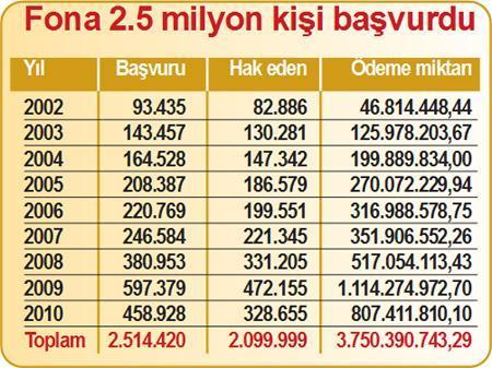 İşsizlik Sigortası Fonu’ndaki para 60.6 milyar lirayı buldu