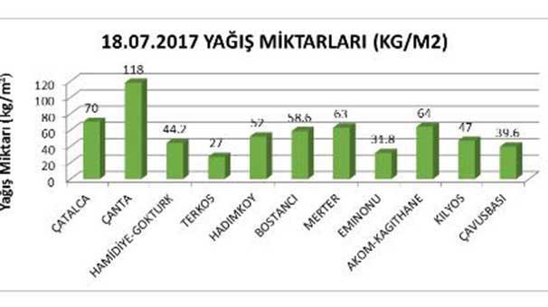 İşte İstanbuldaki yağışın bilançosu: 2 saatte 2 bin 563 şimşek ve yıldırım