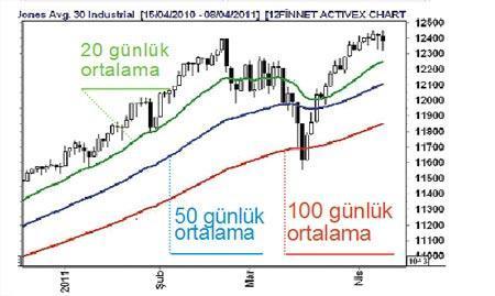 Şirketler, lokomotif sektörlerle ekonominin üzerinde büyüdü