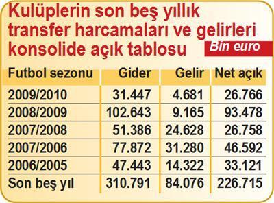 Futbol kulüplerini batıran transfer ödemeleri