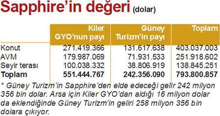 794 milyon dolarlık bina