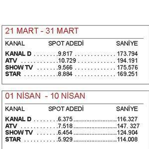YENi REKLAM DÜZENi; TV REKLAMLARI AZALDI MI