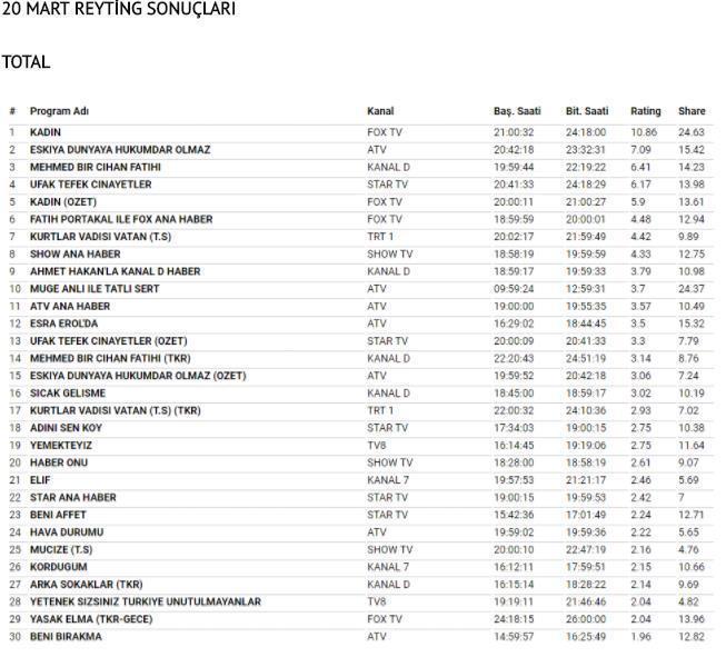 20 Mart 2018 Reyting Sonuçları Şaşırtan sıralama...