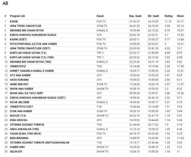 20 Mart 2018 Reyting Sonuçları Şaşırtan sıralama...
