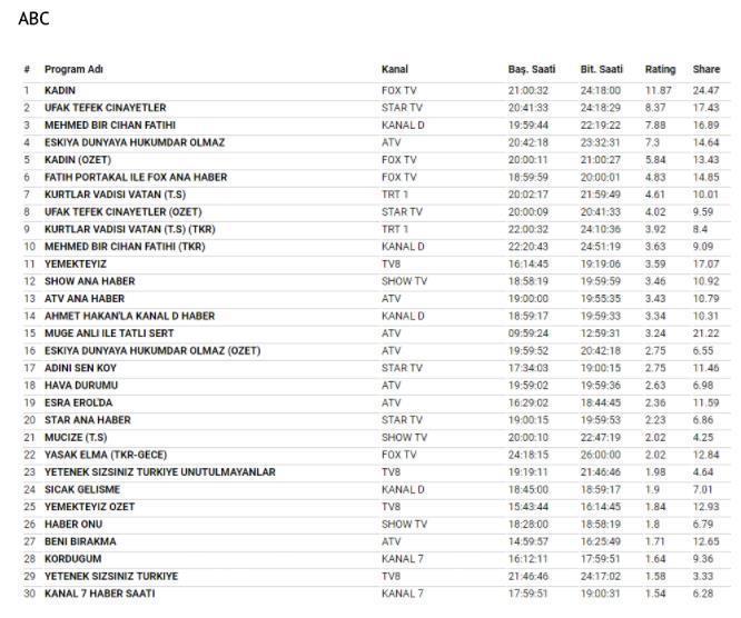 20 Mart 2018 Reyting Sonuçları Şaşırtan sıralama...
