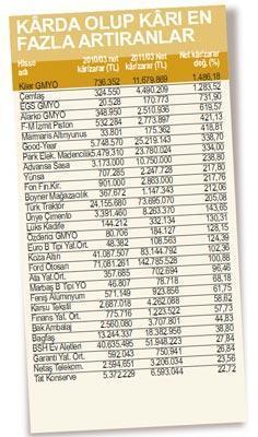 136 borsa şirketi ilk çeyreği 1.7 milyar kârla kapattı