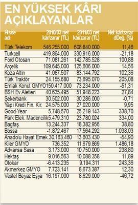 136 borsa şirketi ilk çeyreği 1.7 milyar kârla kapattı