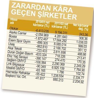 136 borsa şirketi ilk çeyreği 1.7 milyar kârla kapattı