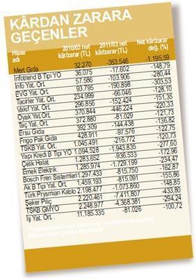 136 borsa şirketi ilk çeyreği 1.7 milyar kârla kapattı