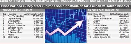 136 borsa şirketi ilk çeyreği 1.7 milyar kârla kapattı