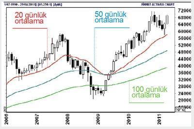 136 borsa şirketi ilk çeyreği 1.7 milyar kârla kapattı