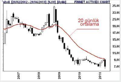 136 borsa şirketi ilk çeyreği 1.7 milyar kârla kapattı