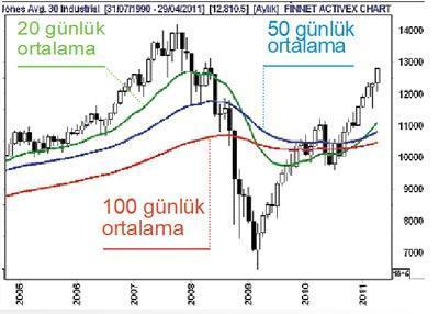 136 borsa şirketi ilk çeyreği 1.7 milyar kârla kapattı