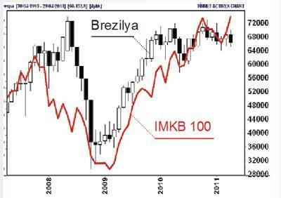 136 borsa şirketi ilk çeyreği 1.7 milyar kârla kapattı