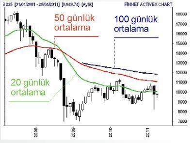 136 borsa şirketi ilk çeyreği 1.7 milyar kârla kapattı