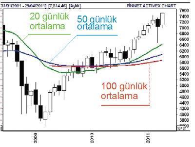 136 borsa şirketi ilk çeyreği 1.7 milyar kârla kapattı