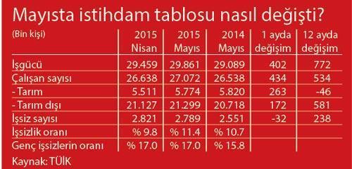 534 bin kişiye yeni iş yaratıldı