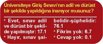 Halkın yüzde 72’si ÖSYM’ye güvenmiyor