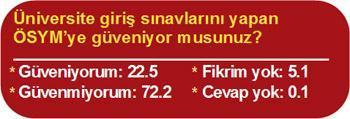 Halkın yüzde 72’si ÖSYM’ye güvenmiyor