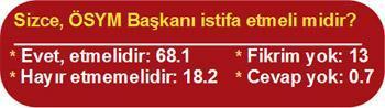 Halkın yüzde 72’si ÖSYM’ye güvenmiyor