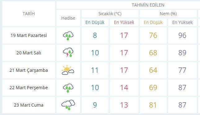 Meteorolojiden kritik uyarı İstanbul Çarşamba gününe kadar...