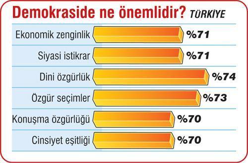 DEMOKRASİNİN ÖNEMİ AZALDI