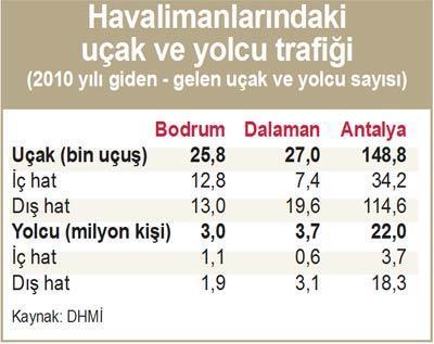 Bodrum-Dalaman uçuşlarında bilet ücretleri ‘Al alabildiğin kadar’