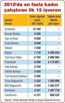 En çok kadın çalıştıran bankalar, SGK’ya prim ödemiyor
