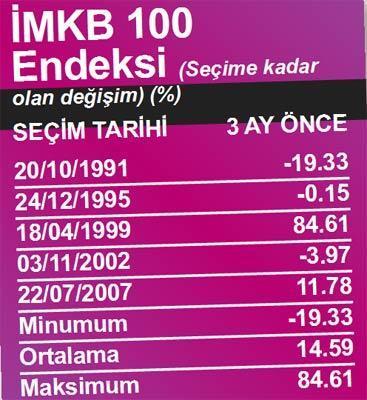 BORSA SEÇİMLERDEN SONRA YÜKSELİYOR