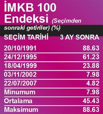 BORSA SEÇİMLERDEN SONRA YÜKSELİYOR
