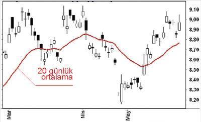 BORSA SEÇİMLERDEN SONRA YÜKSELİYOR