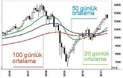 BORSA SEÇİMLERDEN SONRA YÜKSELİYOR