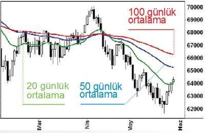 BORSA SEÇİMLERDEN SONRA YÜKSELİYOR