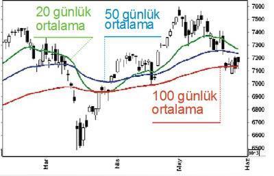BORSA SEÇİMLERDEN SONRA YÜKSELİYOR