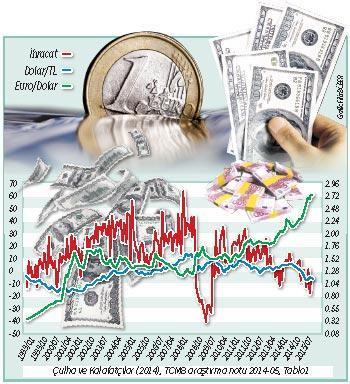 Yüksek kur ‘ihracatı’ vurur mu