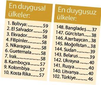 Dünyada en az  Türkler gülüyor