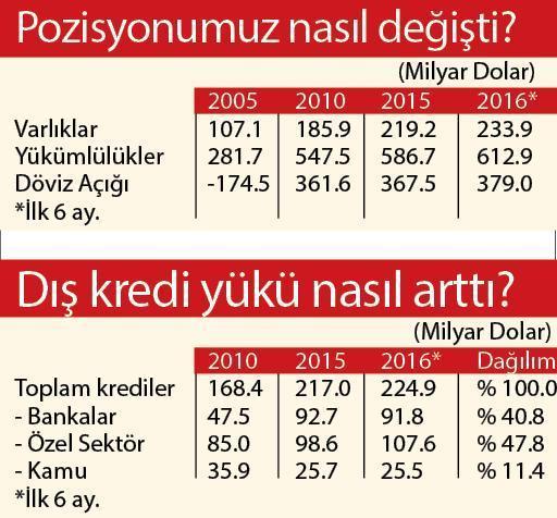 Borcumuzu özel  sektör taşıyor