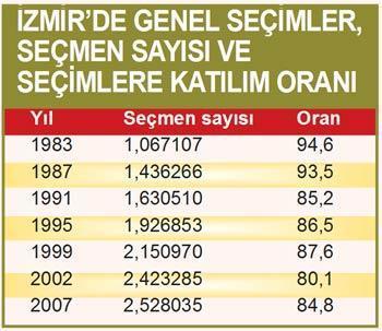 Katılım oranı ‘83‘teki gibi olsun