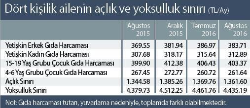 Türk-İş’e göre yaşam ucuzluyor