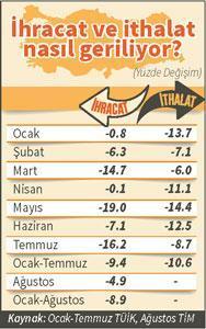 İhracat geliri 8 ayda % 8.9 geriledi