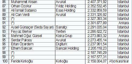 Vergi rekortmeni ligine yine Koç damga vurdu
