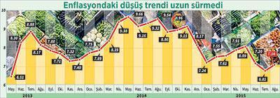 Dövizdeki artış henüz enflasyona yansımadı