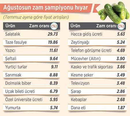 Dövizdeki artış henüz enflasyona yansımadı