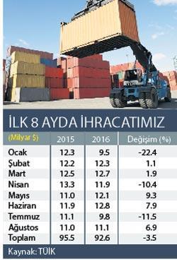 8 aylık ihracat  geçen yıldan az