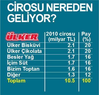 Ülker’den Godiva’ya ‘özel’ şirket geliyor