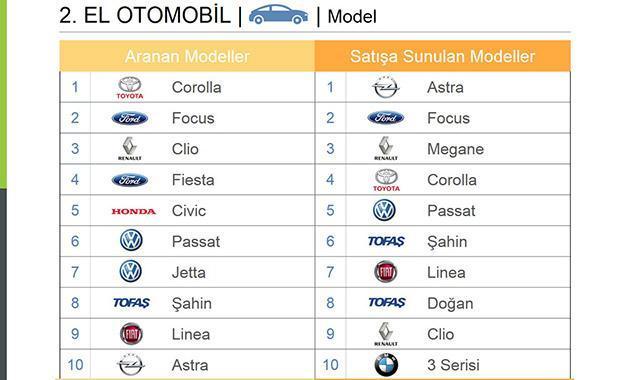 Geçen ayın en çok aranan ikinci el otomobilleri