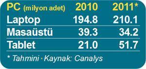 7.5 milyar dolarlık tablet için 3 yerli üretici güçbirliği yaptı