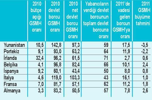 Önümüzdeki süreçte batan olur mu