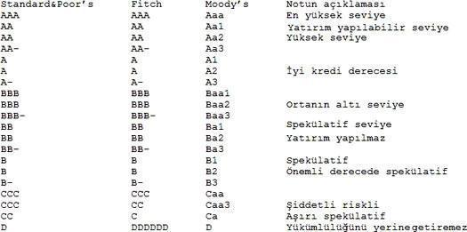 21 yıl aradan sonra Türkiye’nin kredi notunda bir ilk