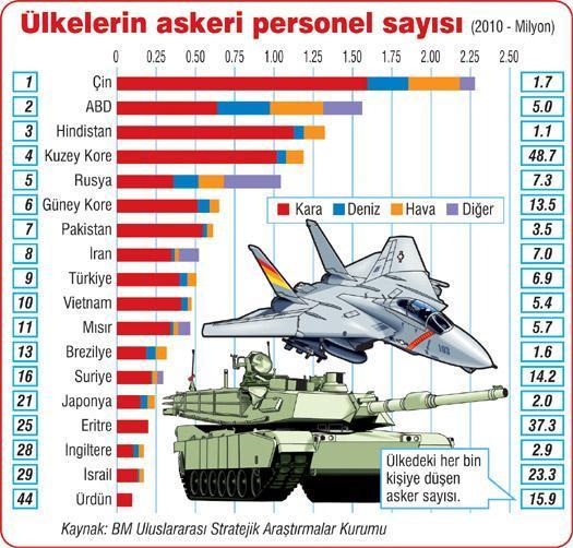 Türk Ordusu dünyada 9’uncu
